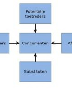 5-krachtenmodel van Porter