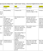 Complete ergelijkingstabel van alle wereldreligies (levensbeschouwing, maatschappijleer)