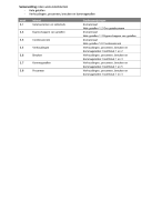 Samenvatting reken-wiskundedidactiek -	Hele getallen -	Verhoudingen, procenten, breuken en kommagetallen