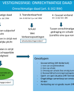 Aansprakelijkheidsrecht samenvatting PP