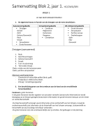 Samenvatting Uitwerking toetsmatrijs Kennistoets blok 2 Verpleegkunde Viaa jaar 1