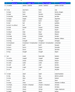 Irregular verbs lijst