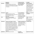 Samenvatting Levensbeschouwing 2.3 Pabo Saxion