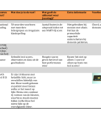 Neuropsychological Assesment test schema en begrippen